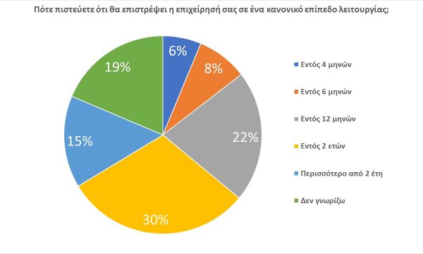 Έρευνα ΕΛΜΕΠΑ για τις Οικονομικές Επιπτώσεις από την Πανδημία COVID-19 στη Κρήτη